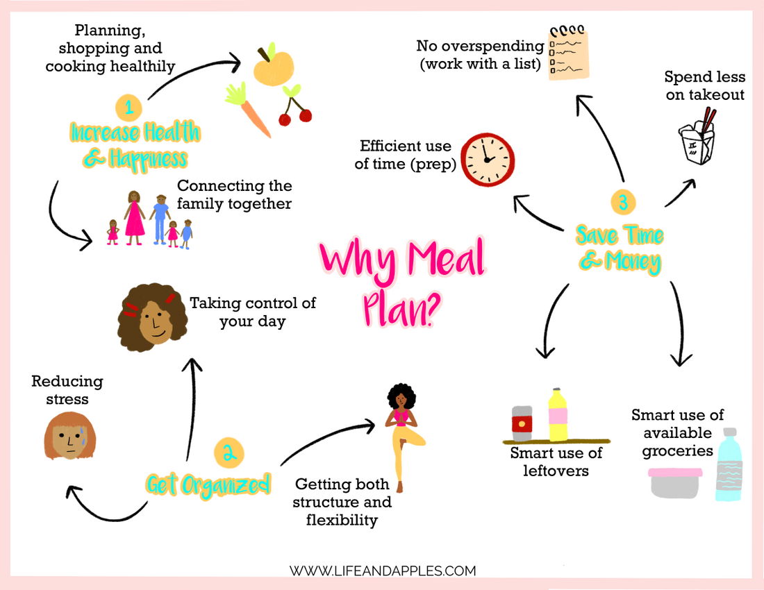 Why is Meal Planning Important? - Life & Apples